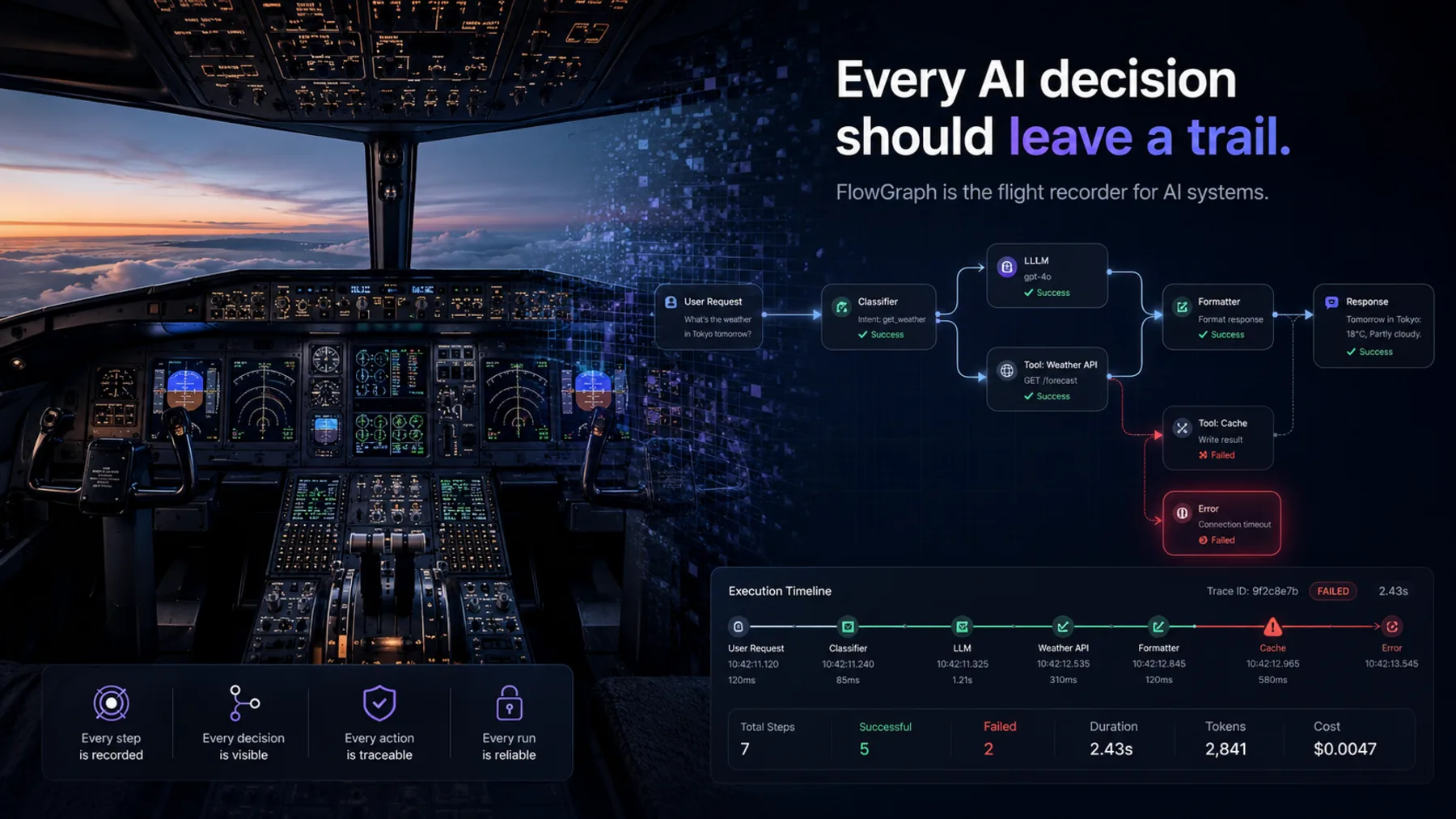 Every AI decision should leave a trail. FlowGraph is the flight recorder for AI systems.
