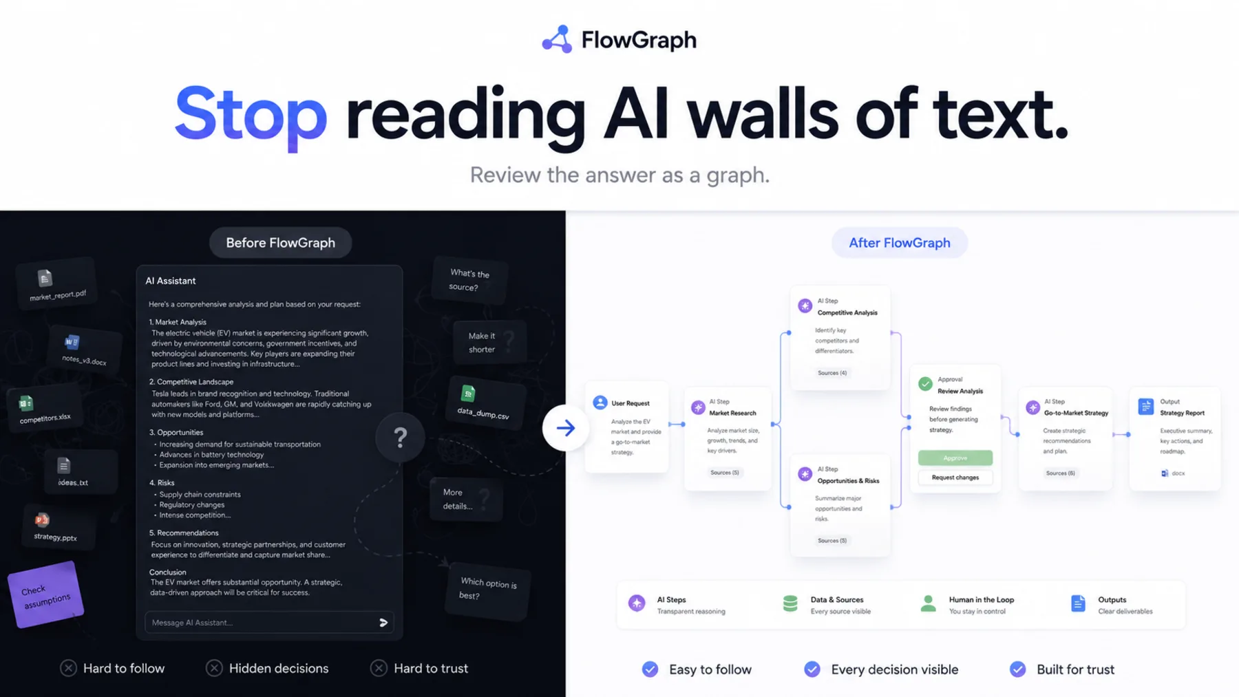 Before FlowGraph: a wall of AI text. After: the same answer as a reviewable graph.